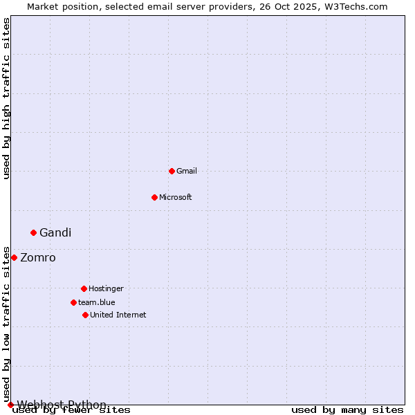 Market position of Gandi vs. Zomro vs. Webhost Python