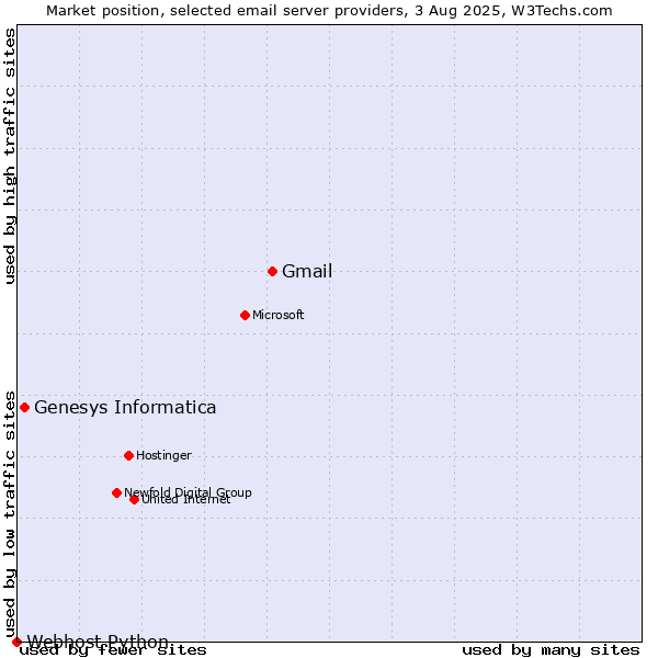 Market position of Gmail vs. Genesys Informatica vs. Webhost Python