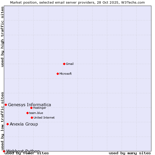Market position of Anexia Group vs. Genesys Informatica vs. Webhost Python
