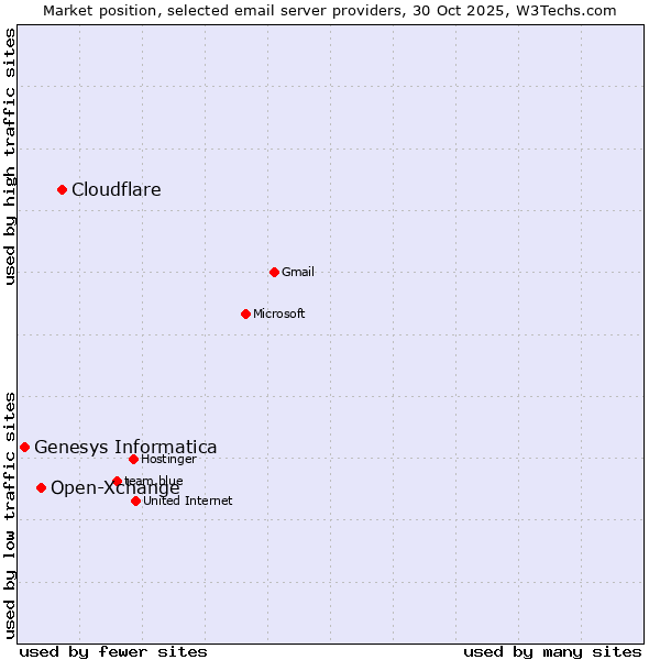 Market position of Cloudflare vs. Open-Xchange vs. Genesys Informatica