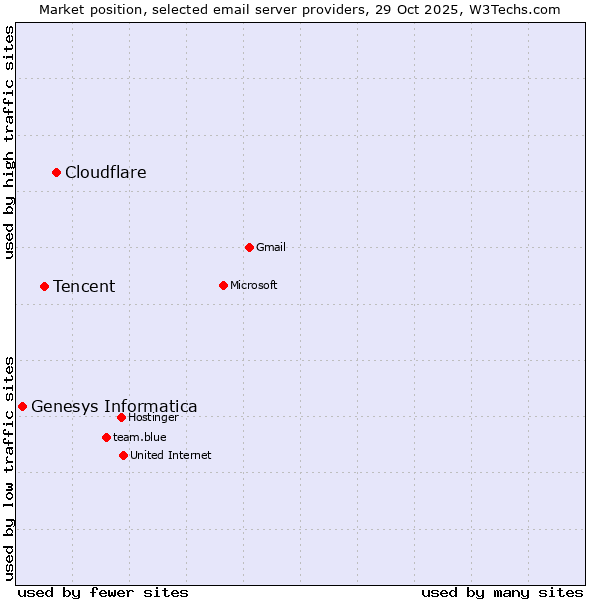 Market position of Cloudflare vs. Tencent vs. Genesys Informatica