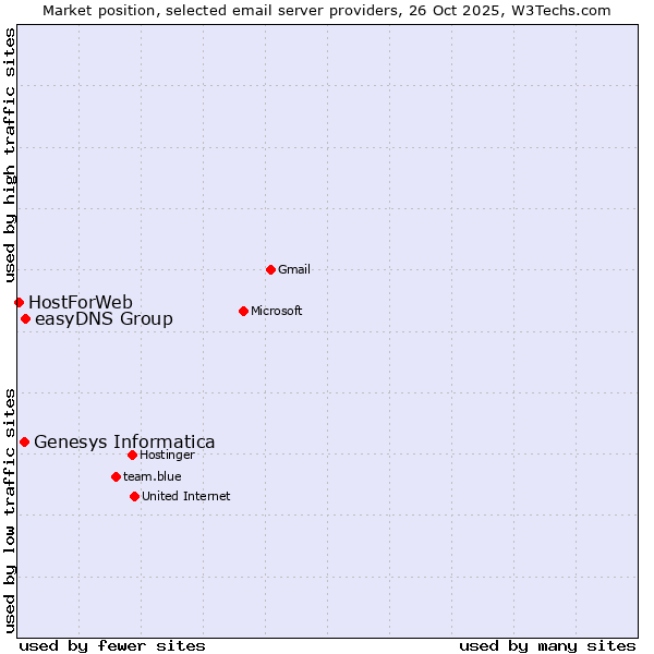 Market position of easyDNS Group vs. Genesys Informatica vs. HostForWeb