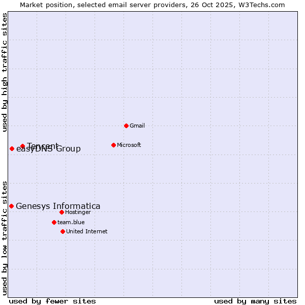 Market position of Tencent vs. easyDNS Group vs. Genesys Informatica