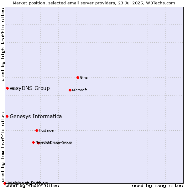 Market position of easyDNS Group vs. Genesys Informatica vs. Webhost Python