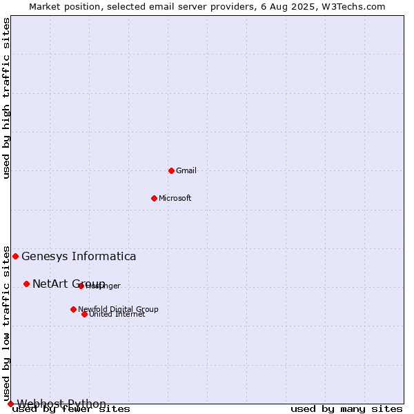 Market position of NetArt Group vs. Genesys Informatica vs. Webhost Python