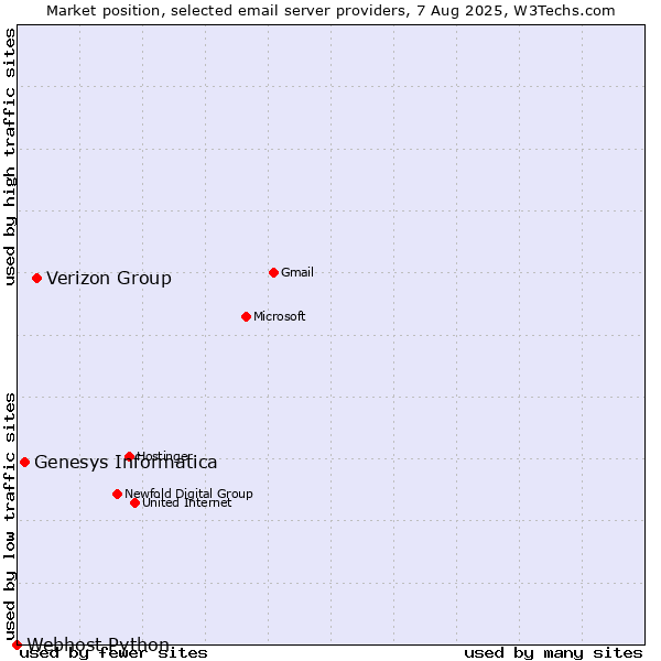 Market position of Verizon Group vs. Genesys Informatica vs. Webhost Python