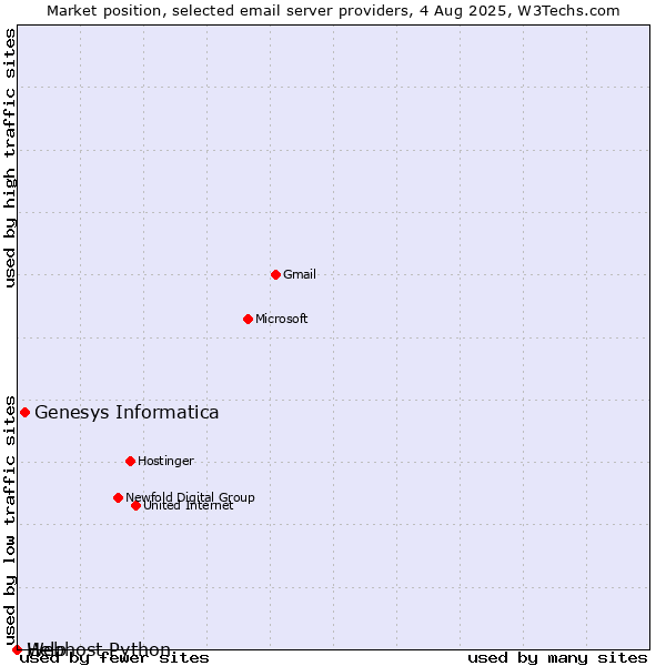Market position of Genesys Informatica vs. Help vs. Webhost Python