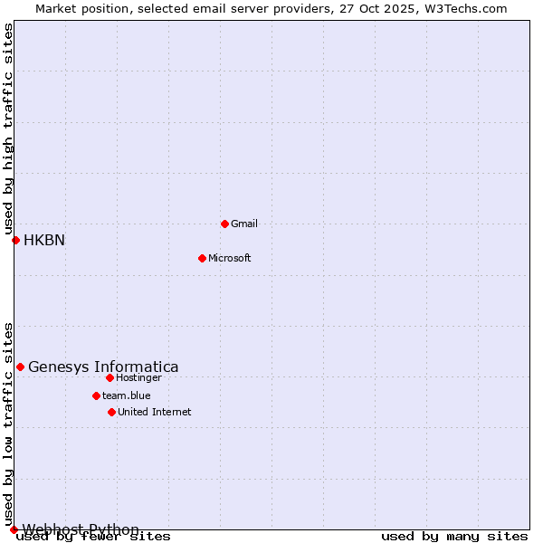 Market position of Genesys Informatica vs. HKBN vs. Webhost Python