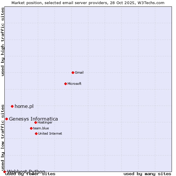 Market position of home.pl vs. Genesys Informatica vs. Webhost Python