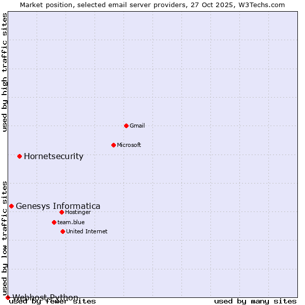 Market position of Hornetsecurity vs. Genesys Informatica vs. Webhost Python