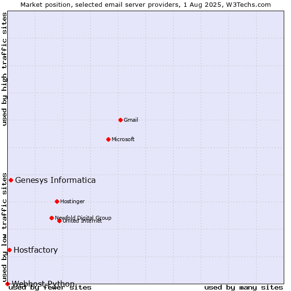 Market position of Genesys Informatica vs. Hostfactory vs. Webhost Python