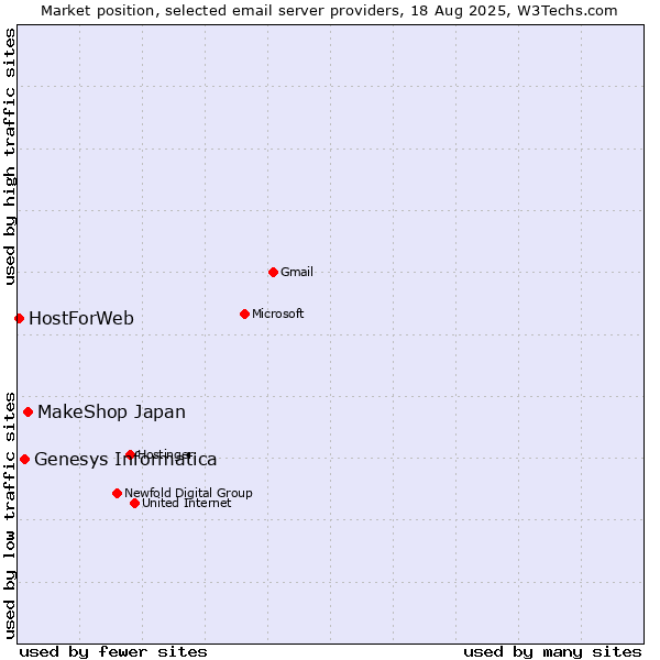 Market position of MakeShop Japan vs. Genesys Informatica vs. HostForWeb