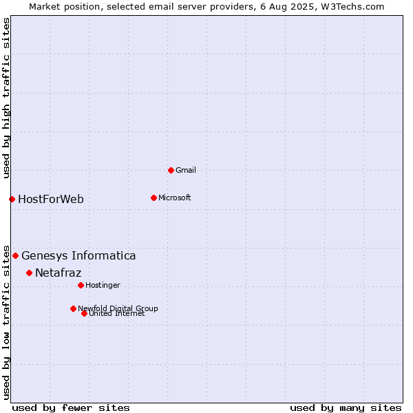 Market position of Netafraz vs. Genesys Informatica vs. HostForWeb