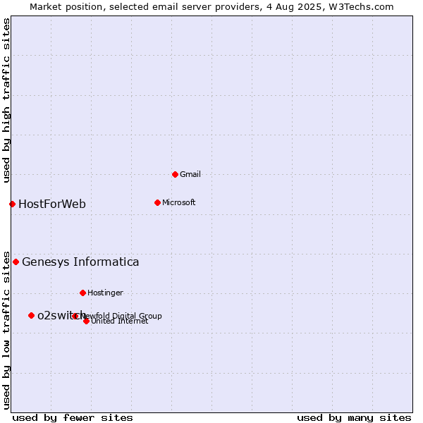 Market position of o2switch vs. Genesys Informatica vs. HostForWeb