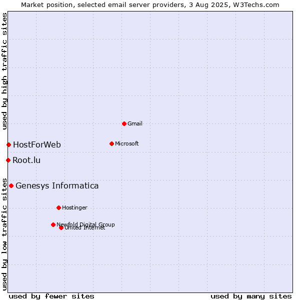 Market position of Genesys Informatica vs. HostForWeb vs. Root.lu