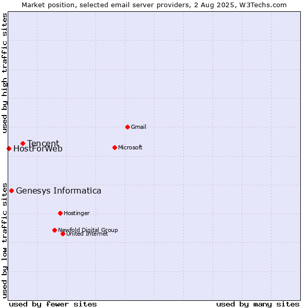 Market position of Tencent vs. Genesys Informatica vs. HostForWeb
