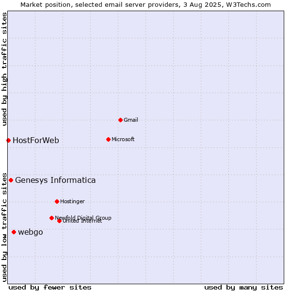 Market position of webgo vs. Genesys Informatica vs. HostForWeb