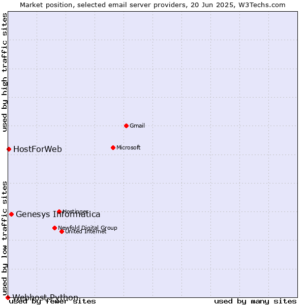Market position of Genesys Informatica vs. HostForWeb vs. Webhost Python