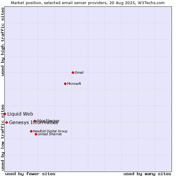 Market position of Hostinger vs. Genesys Informatica vs. Liquid Web