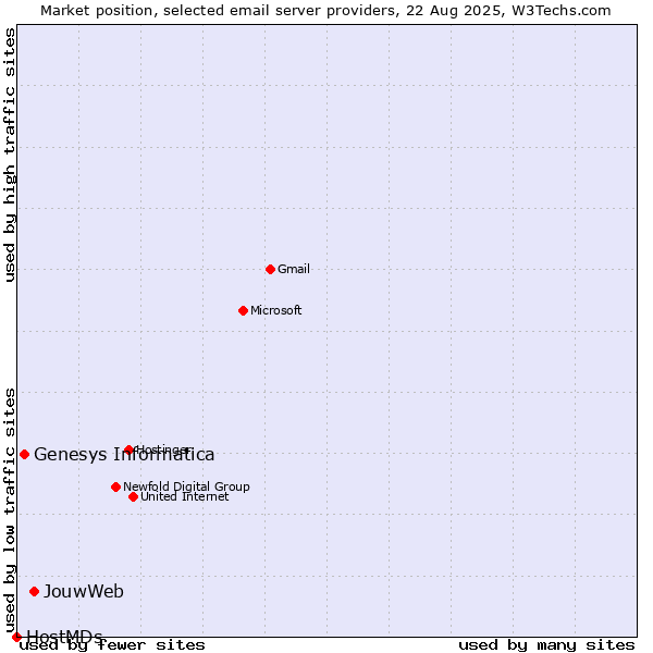 Market position of JouwWeb vs. Genesys Informatica vs. HostMDs