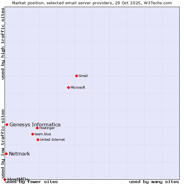 Market position of Genesys Informatica vs. Netmark vs. HostMDs