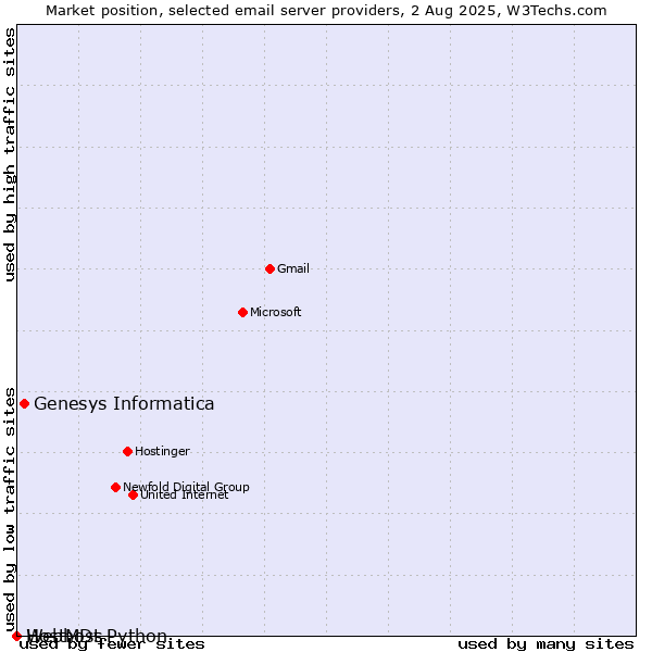 Market position of Genesys Informatica vs. HostMDs vs. Webhost Python