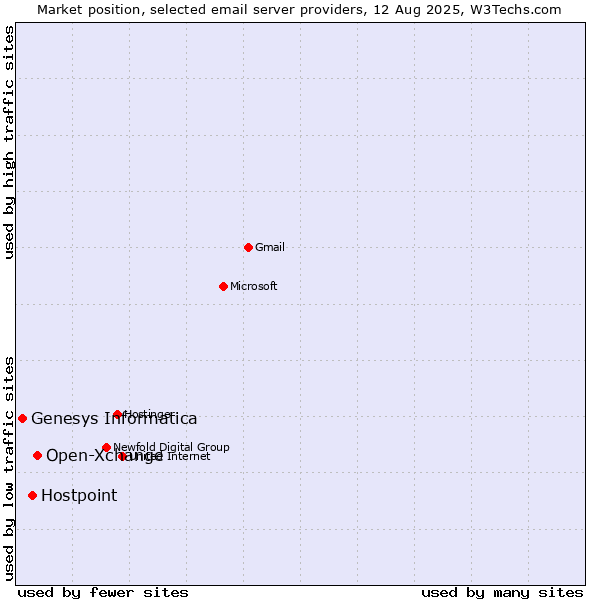 Market position of Open-Xchange vs. Hostpoint vs. Genesys Informatica
