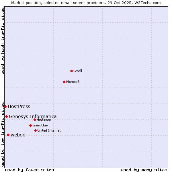 Market position of webgo vs. Genesys Informatica vs. HostPress