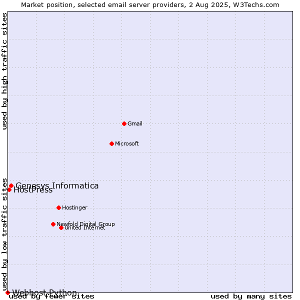 Market position of Genesys Informatica vs. HostPress vs. Webhost Python