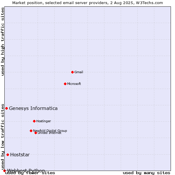 Market position of Hoststar vs. Genesys Informatica vs. Webhost Python