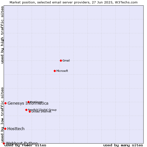 Market position of Genesys Informatica vs. Hosttech vs. Webhost Python
