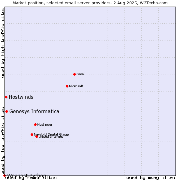 Market position of Genesys Informatica vs. Hostwinds vs. Webhost Python