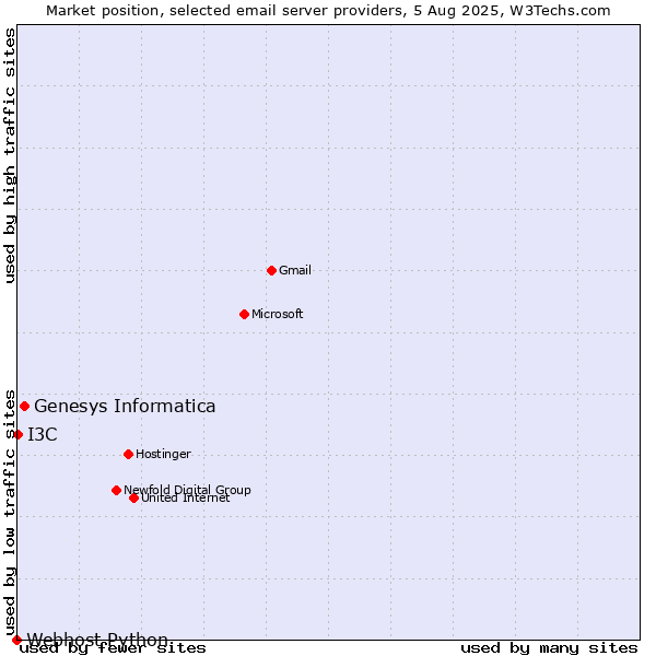 Market position of Genesys Informatica vs. I3C vs. Webhost Python