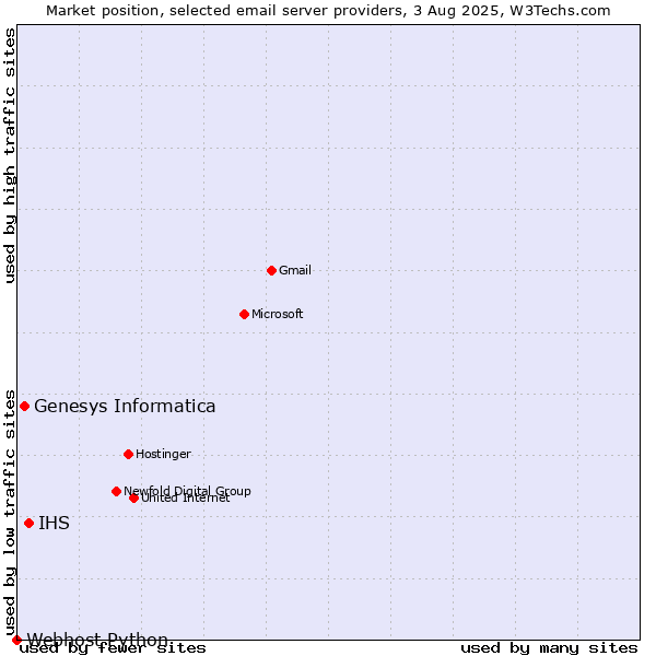 Market position of IHS vs. Genesys Informatica vs. Webhost Python