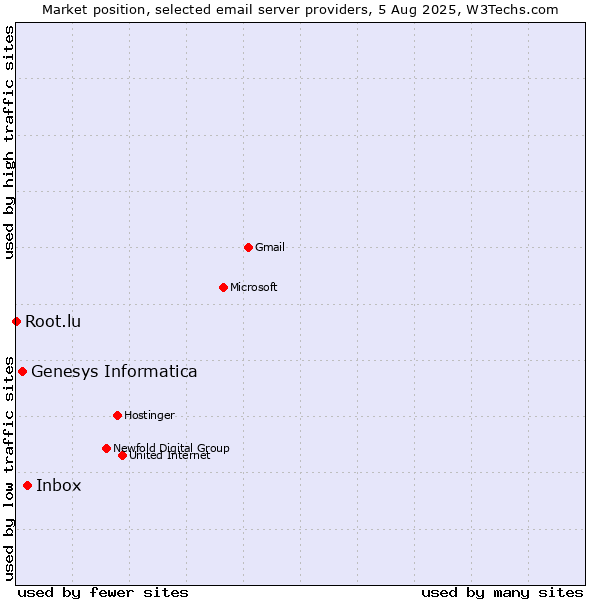 Market position of Inbox vs. Genesys Informatica vs. Root.lu