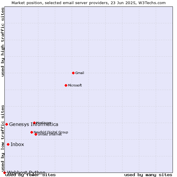Market position of Inbox vs. Genesys Informatica vs. Webhost Python