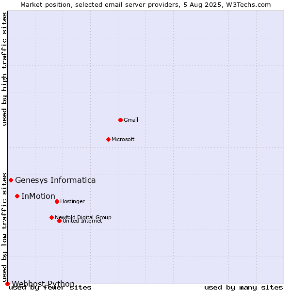 Market position of InMotion vs. Genesys Informatica vs. Webhost Python