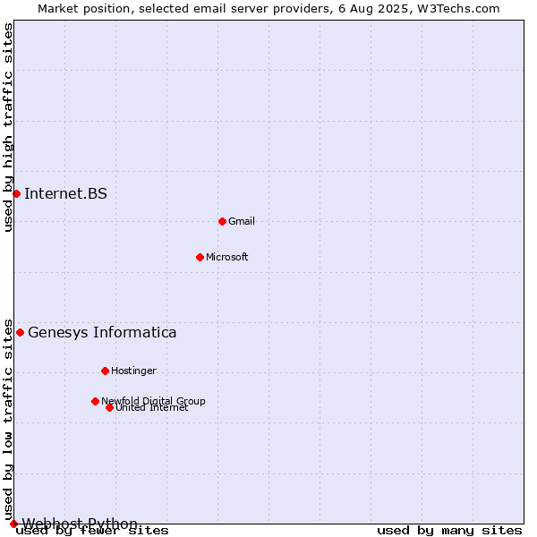 Market position of Genesys Informatica vs. Internet.BS vs. Webhost Python