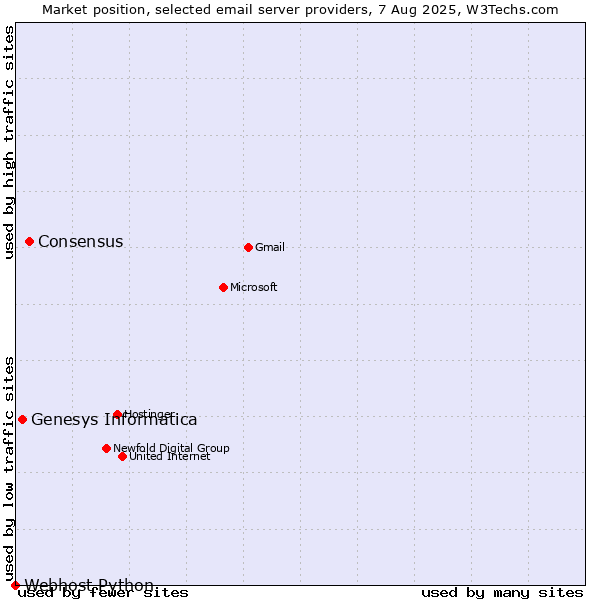 Market position of Consensus vs. Genesys Informatica vs. Webhost Python