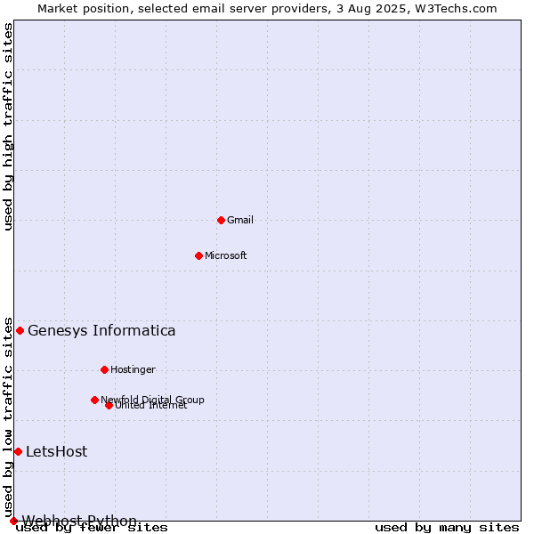 Market position of Genesys Informatica vs. LetsHost vs. Webhost Python