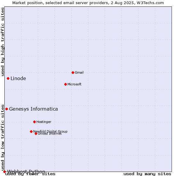Market position of Linode vs. Genesys Informatica vs. Webhost Python
