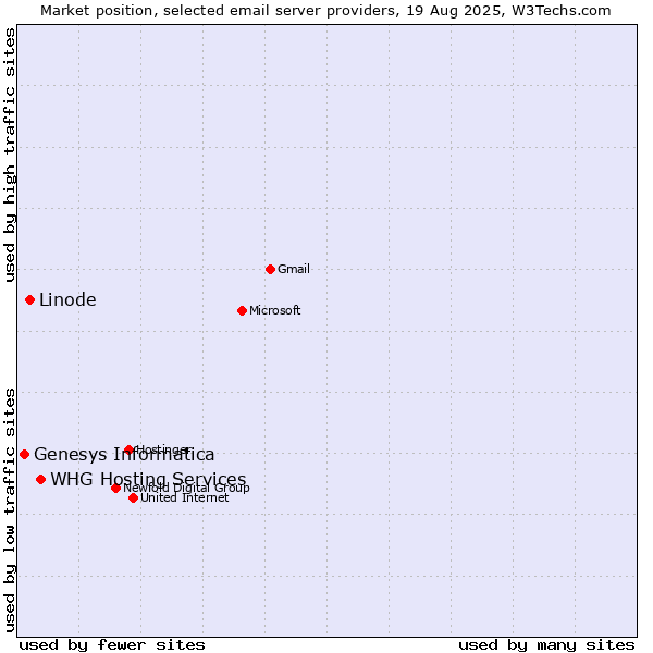 Market position of WHG Hosting Services vs. Linode vs. Genesys Informatica