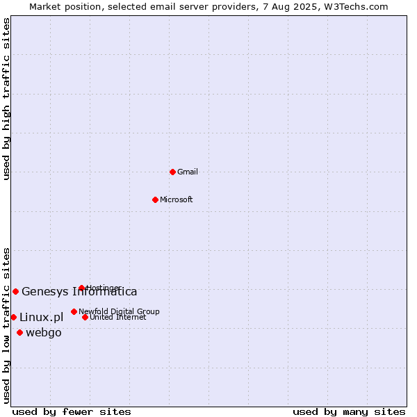 Market position of webgo vs. Genesys Informatica vs. Linux.pl