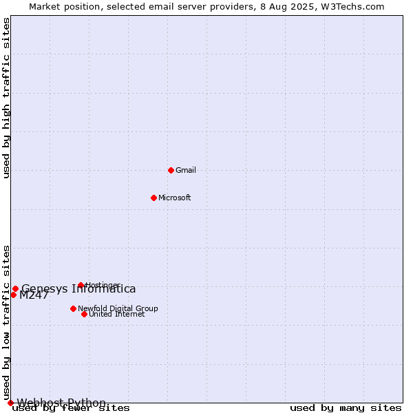 Market position of Genesys Informatica vs. M247 vs. Webhost Python