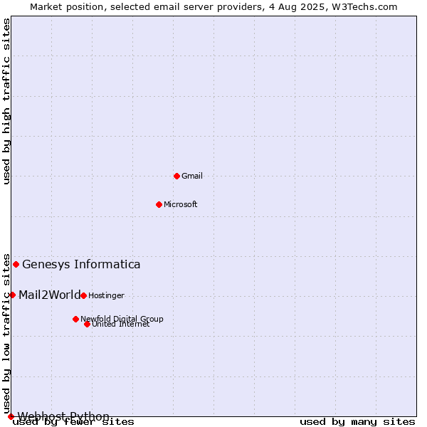 Market position of Genesys Informatica vs. Mail2World vs. Webhost Python