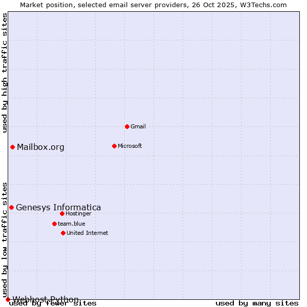 Market position of Mailbox.org vs. Genesys Informatica vs. Webhost Python