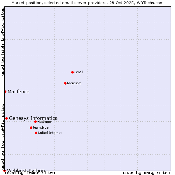 Market position of Genesys Informatica vs. Mailfence vs. Webhost Python