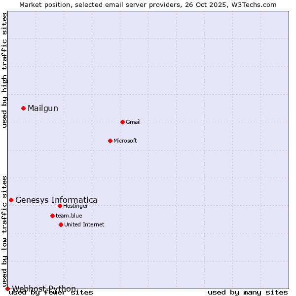 Market position of Mailgun vs. Genesys Informatica vs. Webhost Python