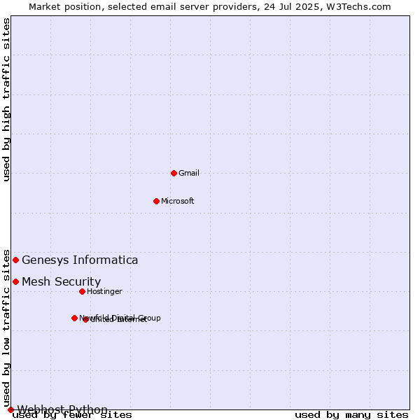 Market position of Genesys Informatica vs. Mesh Security vs. Webhost Python