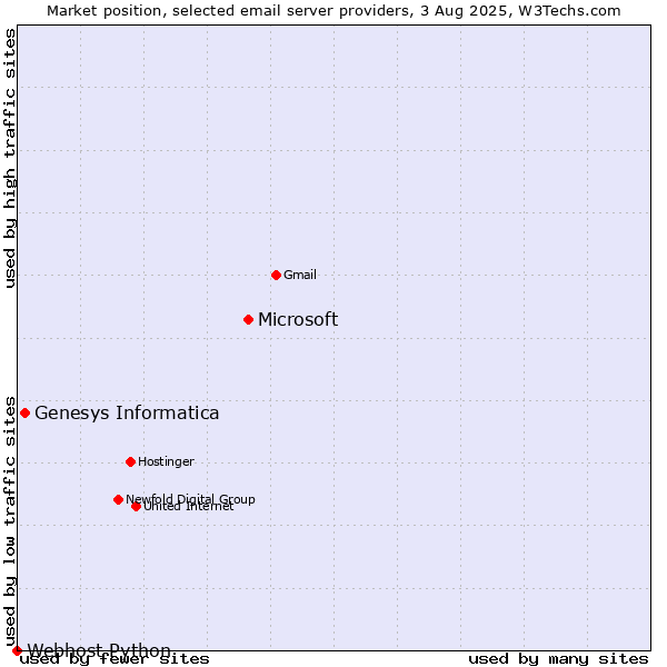 Market position of Microsoft vs. Genesys Informatica vs. Webhost Python